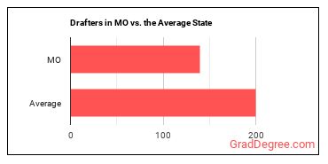 Drafters, All Other in Missouri vs. the average state
