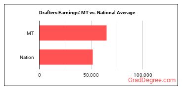 Drafters, All Other earnings in Montana vs. the national average