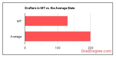Drafters, All Other in Montana vs. the average state