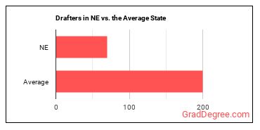 Drafters, All Other in Nebraska vs. the average state