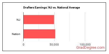 Drafters, All Other earnings in New Jersey vs. the national average