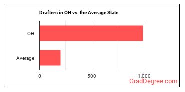 Drafters, All Other in Ohio vs. the average state