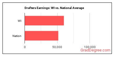 Drafters, All Other earnings in Wisconsin vs. the national average