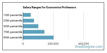 Salary ranges for Economics Teachers, Postsecondary