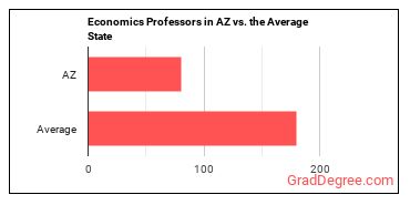 Economics Teachers, Postsecondary in Arizona vs. the average state