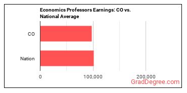 Economics Teachers, Postsecondary earnings in Colorado vs. the national average