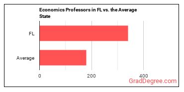 Economics Teachers, Postsecondary in Florida vs. the average state