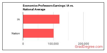 Economics Teachers, Postsecondary earnings in Iowa vs. the national average