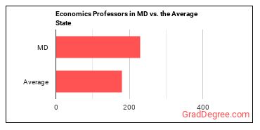 Economics Teachers, Postsecondary in Maryland vs. the average state