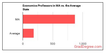 Economics Teachers, Postsecondary in Massachusetts vs. the average state