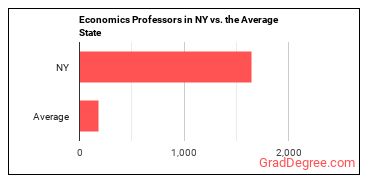 Economics Teachers, Postsecondary in New York vs. the average state