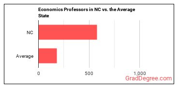 Economics Teachers, Postsecondary in North Carolina vs. the average state