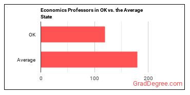 Economics Teachers, Postsecondary in Oklahoma vs. the average state