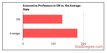 Economics Teachers, Postsecondary in Oregon vs. the average state