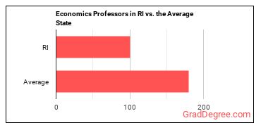 Economics Teachers, Postsecondary in Rhode Island vs. the average state