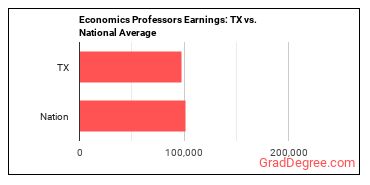 Economics Teachers, Postsecondary earnings in Texas vs. the national average