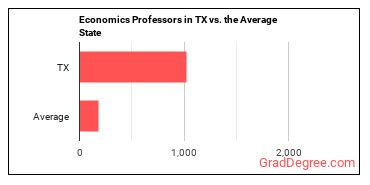 Economics Teachers, Postsecondary in Texas vs. the average state