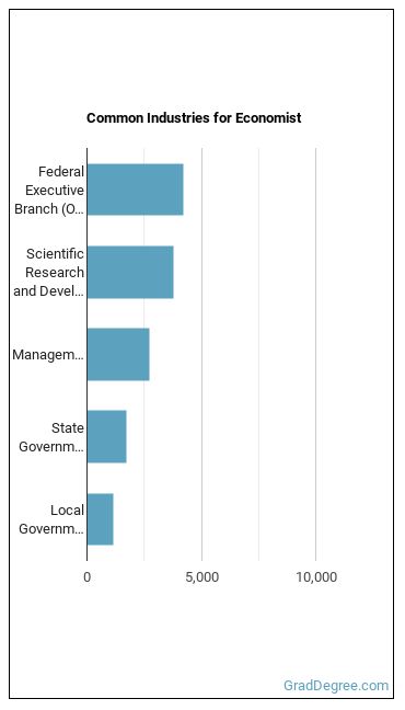 Economists industries