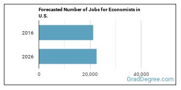 Forecasted number of jobs for Economists
