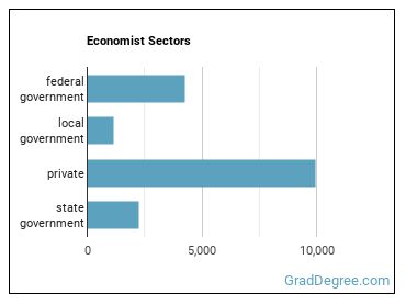 Economists sectors