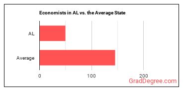 Economists in Alabama vs. the average state