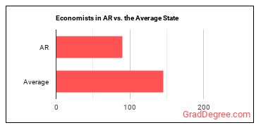 Economists in Arkansas vs. the average state