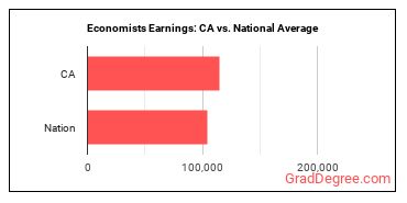 Economists earnings in California vs. the national average