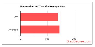 Economists in Connecticut vs. the average state