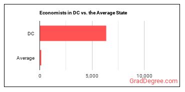 Economists in District of Columbia vs. the average state