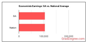 Economists earnings in Georgia vs. the national average