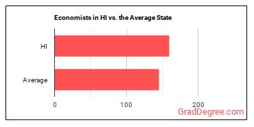 Economists in Hawaii vs. the average state
