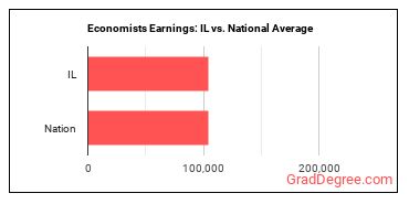 Economists earnings in Illinois vs. the national average