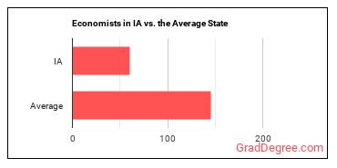 Economists in Iowa vs. the average state