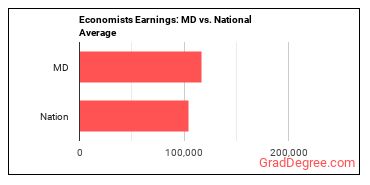 Economists earnings in Maryland vs. the national average