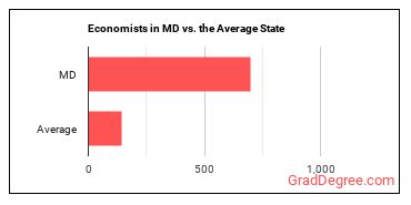 Economists in Maryland vs. the average state
