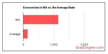 Economists in Massachusetts vs. the average state