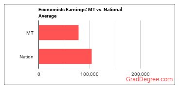 Economists earnings in Montana vs. the national average