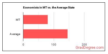 Economists in Montana vs. the average state