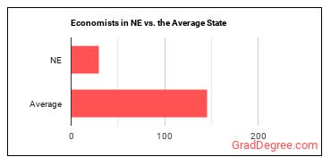 Economists in Nebraska vs. the average state