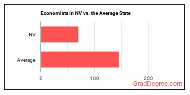 Economists in Nevada vs. the average state