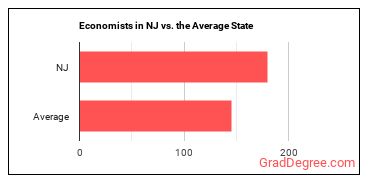Economists in New Jersey vs. the average state