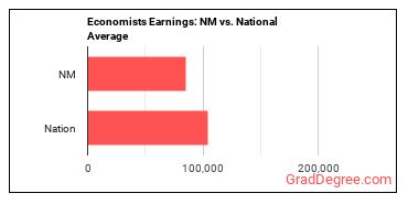 Economists earnings in New Mexico vs. the national average