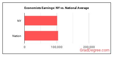 Economists earnings in New York vs. the national average