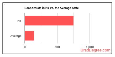 Economists in New York vs. the average state