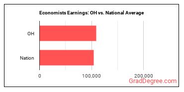Economists earnings in Ohio vs. the national average