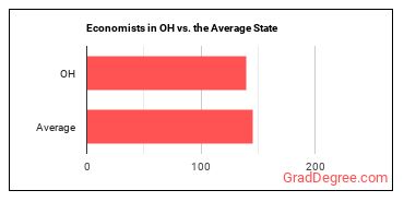 Economists in Ohio vs. the average state