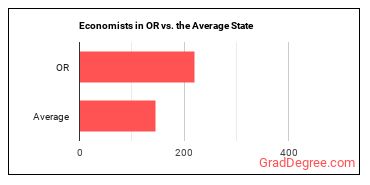 Economists in Oregon vs. the average state
