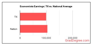Economists earnings in Texas vs. the national average