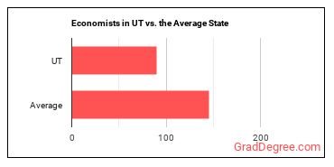 Economists in Utah vs. the average state