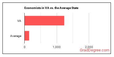 Economists in Virginia vs. the average state